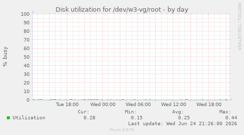 Disk utilization for /dev/w3-vg/root