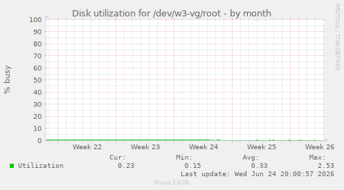 Disk utilization for /dev/w3-vg/root