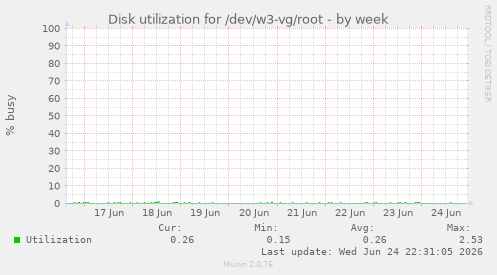 Disk utilization for /dev/w3-vg/root