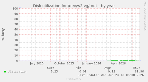 Disk utilization for /dev/w3-vg/root