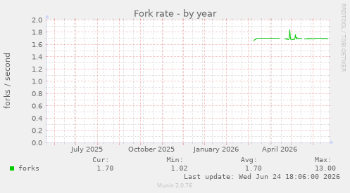 Fork rate