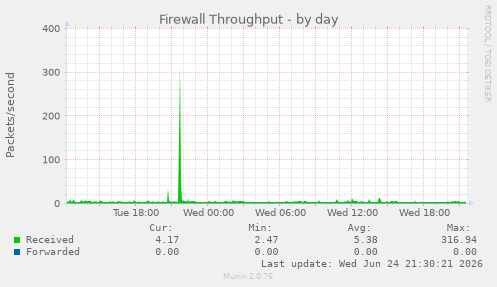 Firewall Throughput