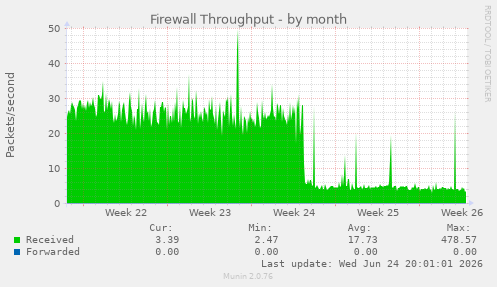 Firewall Throughput