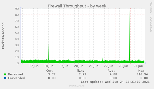 Firewall Throughput