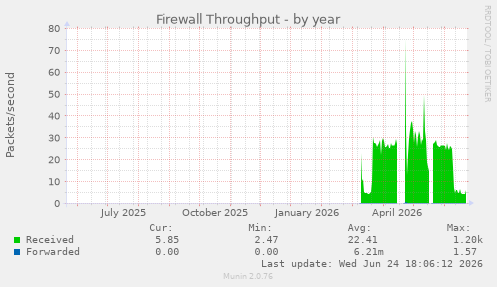 Firewall Throughput