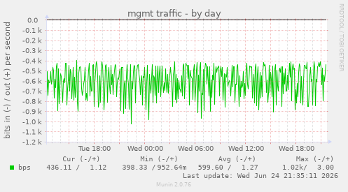 mgmt traffic