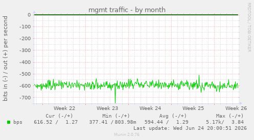 mgmt traffic