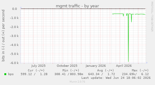 mgmt traffic
