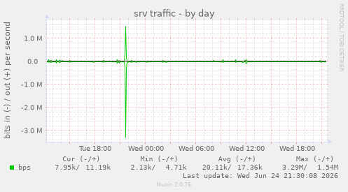srv traffic