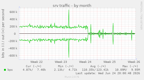 srv traffic