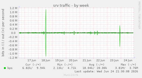 srv traffic