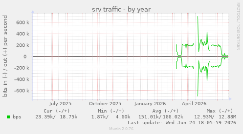 srv traffic