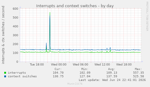 Interrupts and context switches