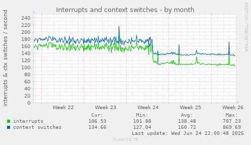 Interrupts and context switches