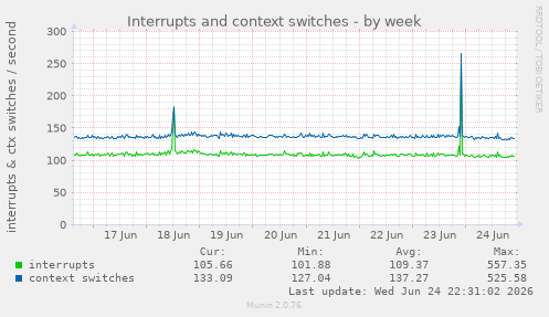 Interrupts and context switches