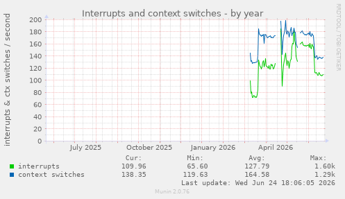 Interrupts and context switches