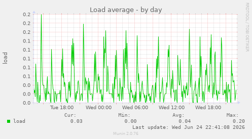 Load average