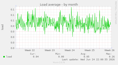 Load average