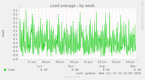 Load average