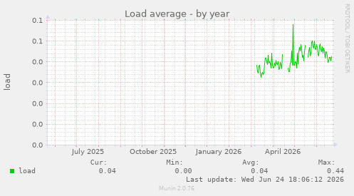 Load average