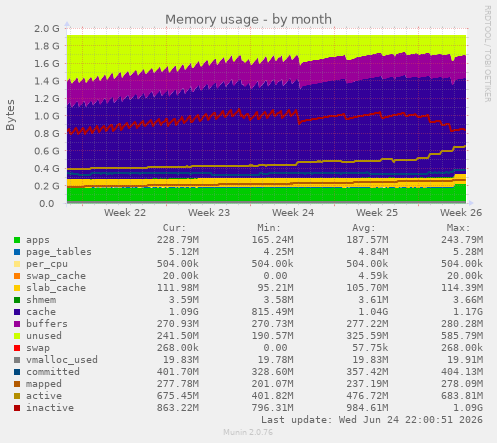 Memory usage