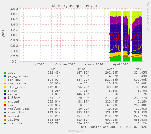 Memory usage