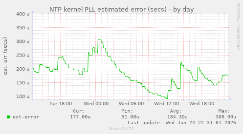 NTP kernel PLL estimated error (secs)