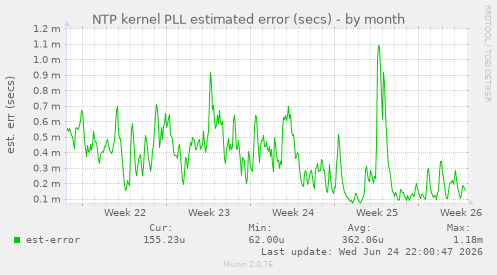 NTP kernel PLL estimated error (secs)