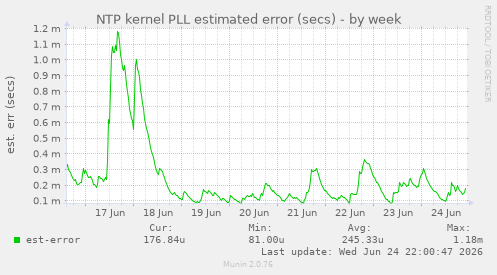 NTP kernel PLL estimated error (secs)