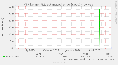 NTP kernel PLL estimated error (secs)