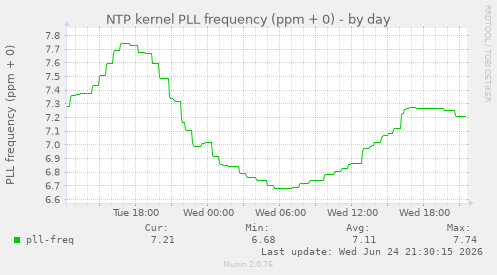 NTP kernel PLL frequency (ppm + 0)