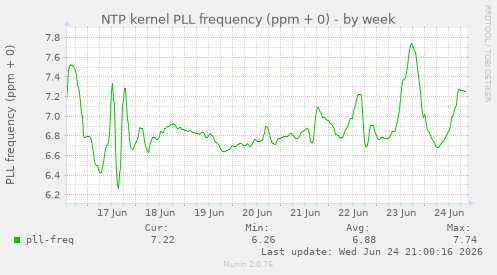 NTP kernel PLL frequency (ppm + 0)
