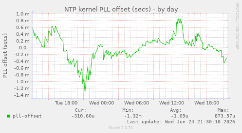 NTP kernel PLL offset (secs)