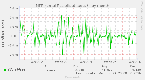NTP kernel PLL offset (secs)