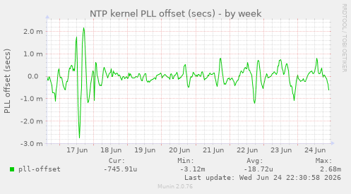 NTP kernel PLL offset (secs)