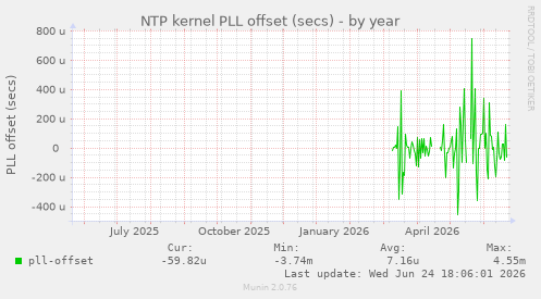 NTP kernel PLL offset (secs)