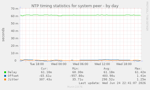 NTP timing statistics for system peer