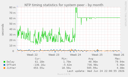 NTP timing statistics for system peer