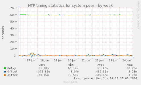 NTP timing statistics for system peer