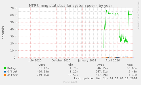 NTP timing statistics for system peer
