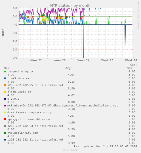 NTP states