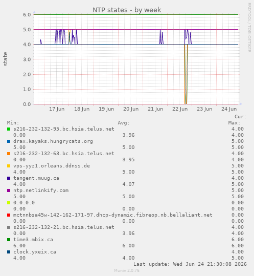 NTP states