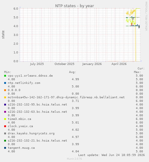 NTP states