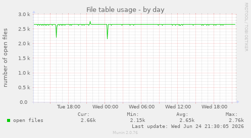 File table usage