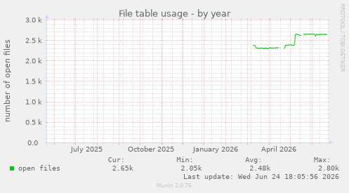 File table usage