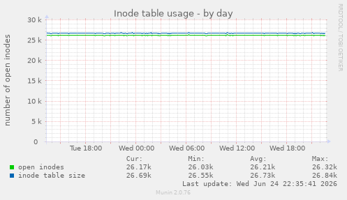 Inode table usage