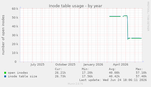 Inode table usage