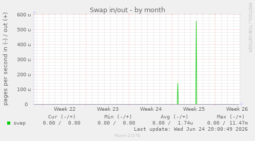 Swap in/out