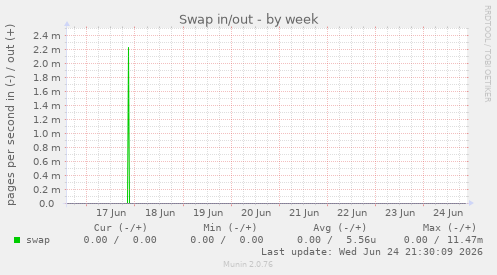 Swap in/out