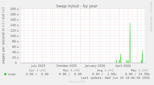 Swap in/out